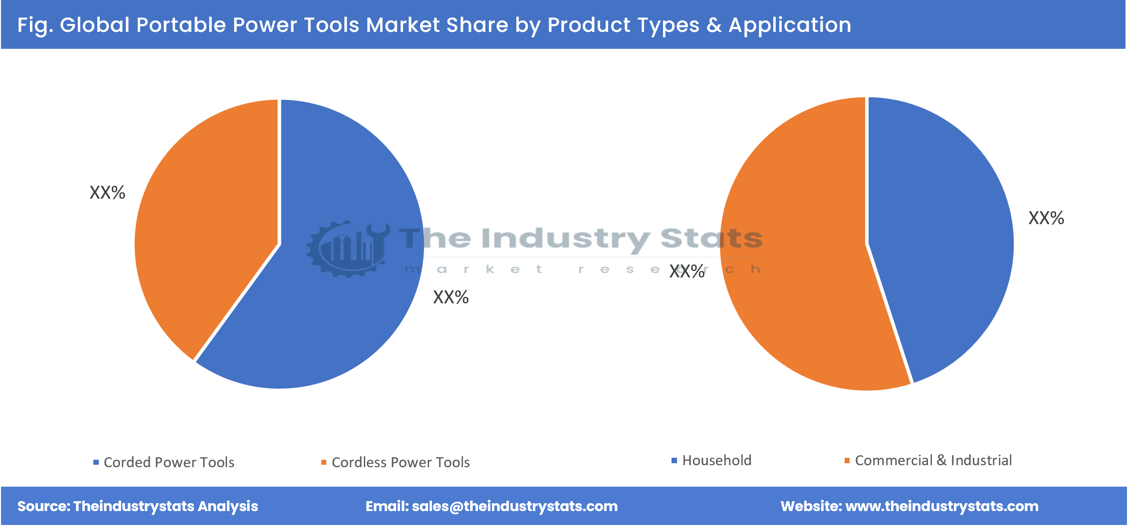 Portable Power Tools Share by Product Types & Application